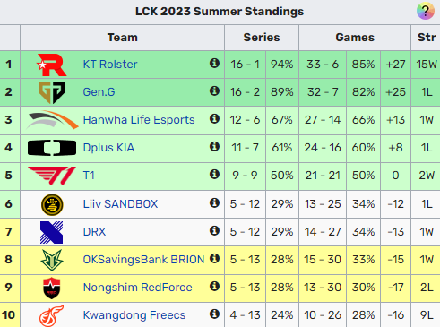 Xếp hạng LCK mới nhất