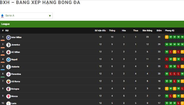 Bảng xếp hạng Seria